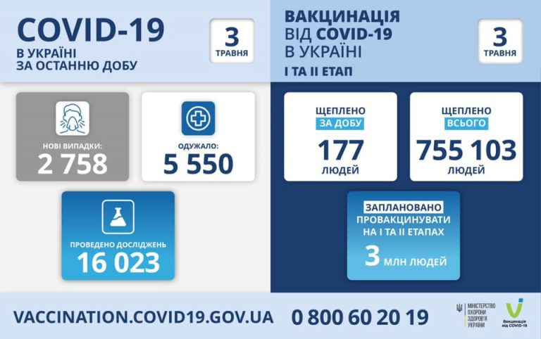 На Прикарпатті за добу 38 нових випадків COVID-19, на вчора було 56 7 181768290 919931901883139 7225356921160626570 n