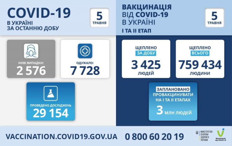 В Україні виявили 2 576 нових випадків COVID-19, на Прикарпатті - 13 1 182654182 921056355104027 1313859130271087083 n