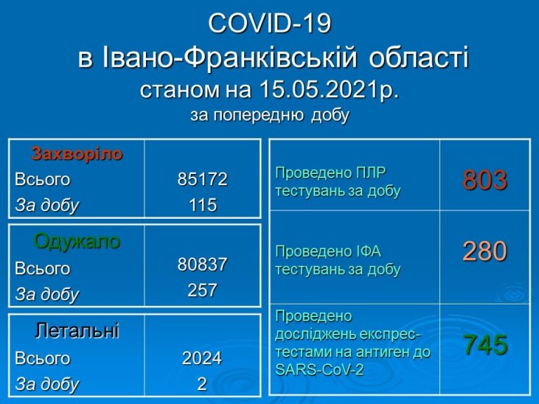 Коронавірус на Прикарпатті: за добу 115 нових випадки. Ситуація в районах 4 186316599 1386283665083802 6427337446783972318 n