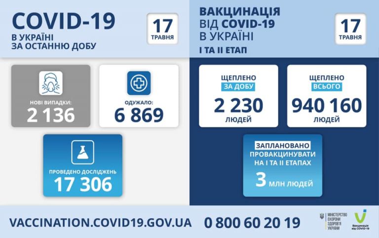 В Україні 2 136 нових випадків COVID-19, на Прикарпатті - 42 6 187367552 927812184428444 7997786204541204441 n