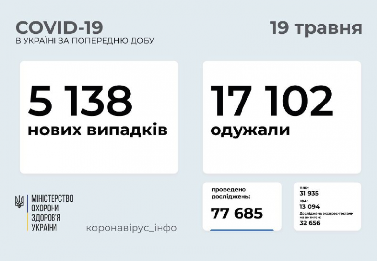 В Україні зафіксували 5 138 нових випадків COVID-19, на Прикарпатті - 98 3 187882025 197596042186706 8424511959058527046 n
