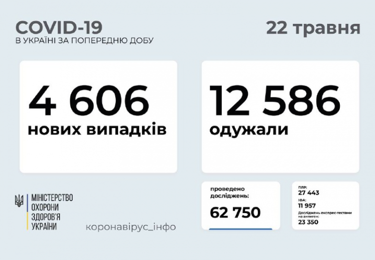 В Україні зафіксували майже 5 тисяч нових випадків COVID-19 1 189980314 499483174509087 3942697103281049435 n