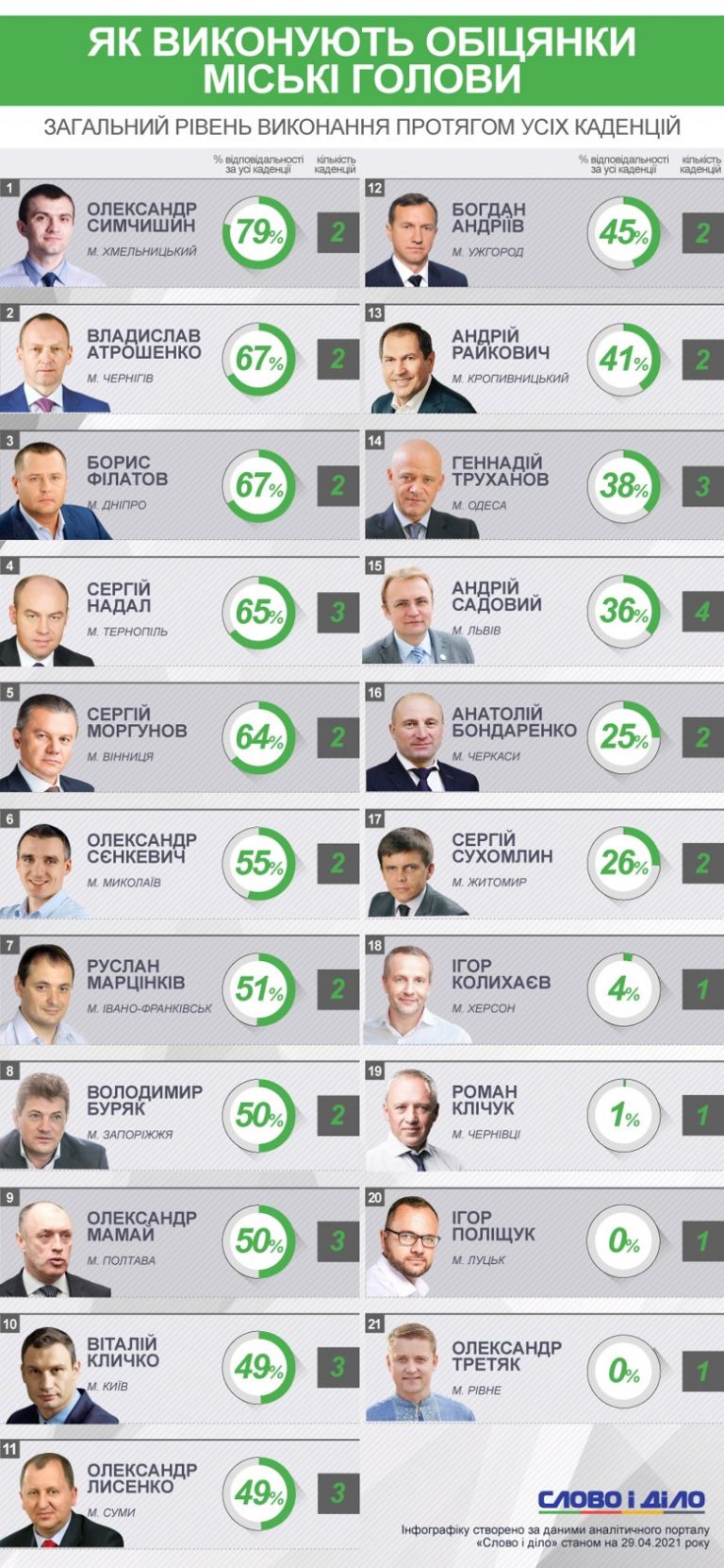 Як Руслан Марцінків виконує обіцянки: порівняння з його колегами в Україні (ІНФОГРАФІКА) 2 yak vykonuyut obicyanky mery ru normal
