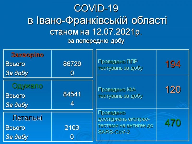 В Івано-Франківській області за неділю ніхто не захворів на Covid-19, одужали 4 людини