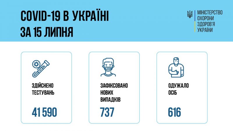 Коронавірус в Україні: статистика за минулу добу