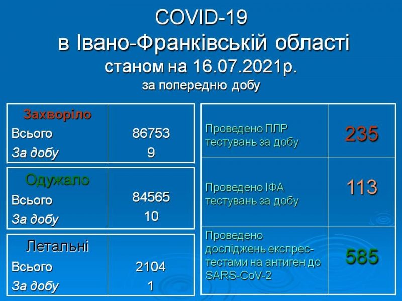 На Франківщині у трьох районах зафіксували нові випадки Covid-19