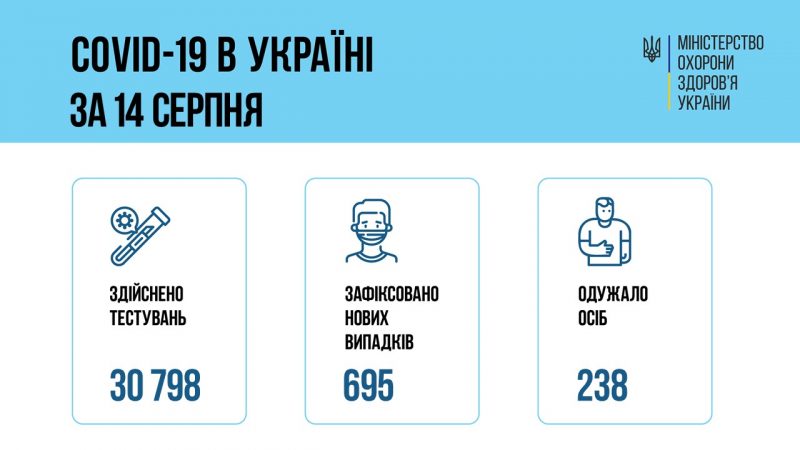 В Україні за добу на коронавірус захворіли 695 людей 