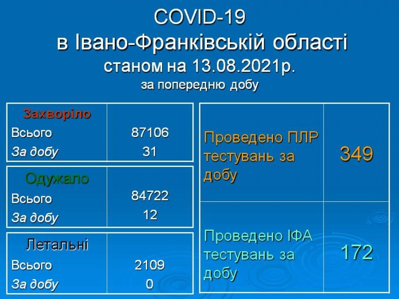 Коронавірус: в Івано-Франківській області за добу захворіла 31 людина