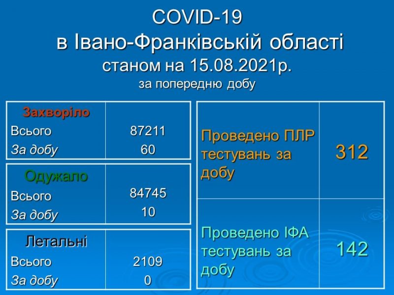 Covid-19 на Прикарпатті: статистика за 14 серпня 