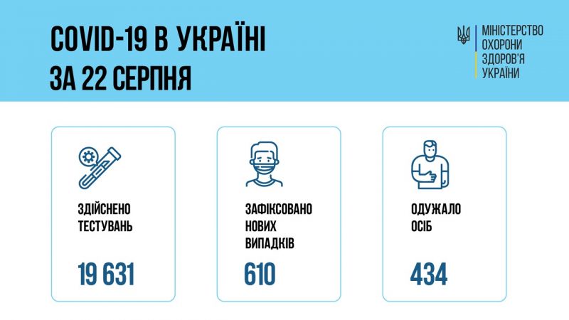 Коронавірус в Україні: статистика в регіонах за минулу добу 