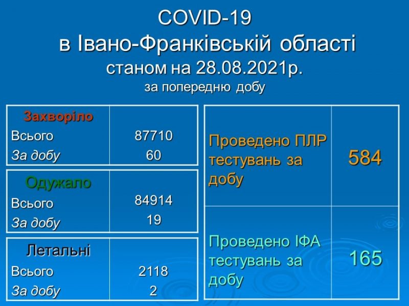 На Прикарпатті за добу на Covid-19 захворіли 60 людей, одужали -19, померли - 2