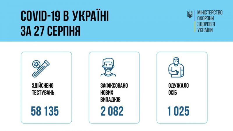 Коронавірус в Україні: статистика в регіонах за 27 серпня