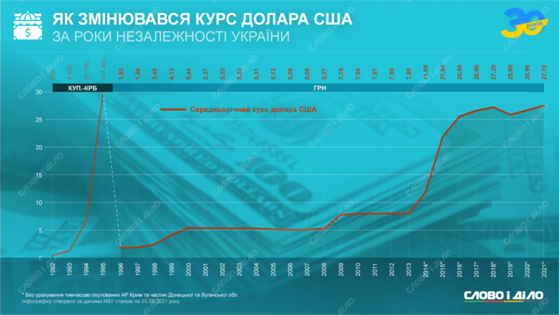 kurs dolara v ukrayini ru large