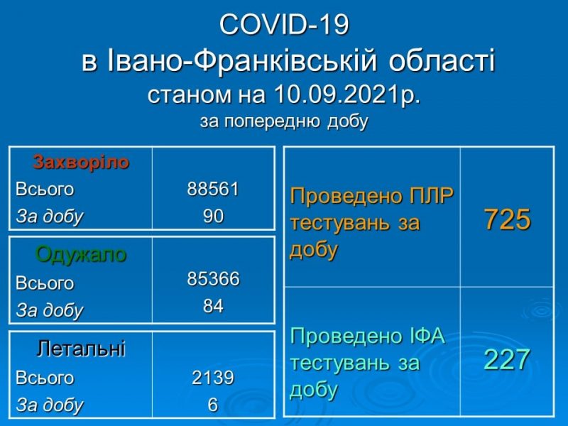 Коронавірус на Прикарпатті: статистика в районах області за добу