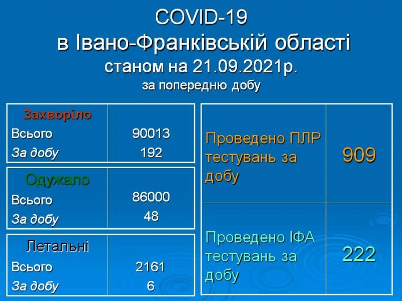 Коронавірус: статистика в районах Івано-Франківщини за минулу добу