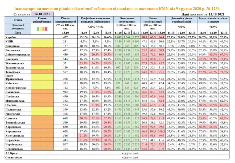 В Україні 5 областей перебувають на межі "червоної" зони 6 13e0a92 table14 10 original