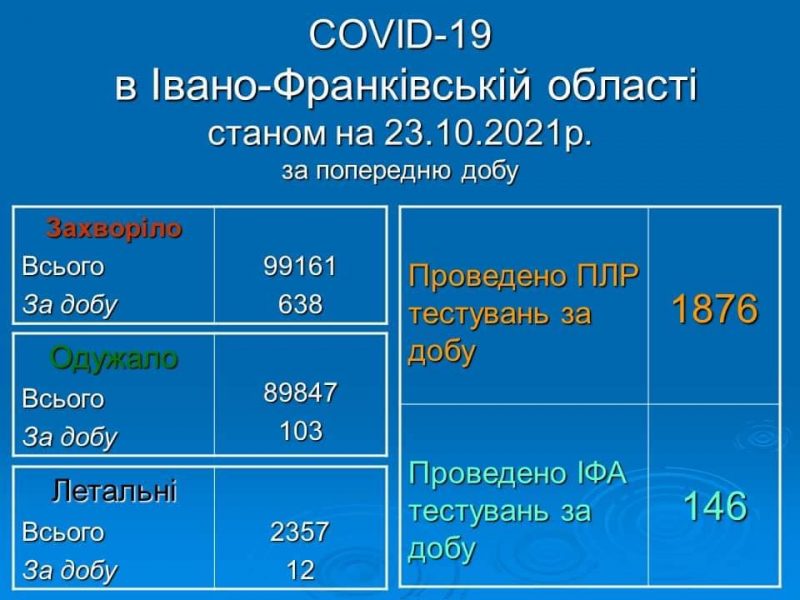 В Івано-Франківській області за добу 638 нових випадків коронавірусу: статистика в районах