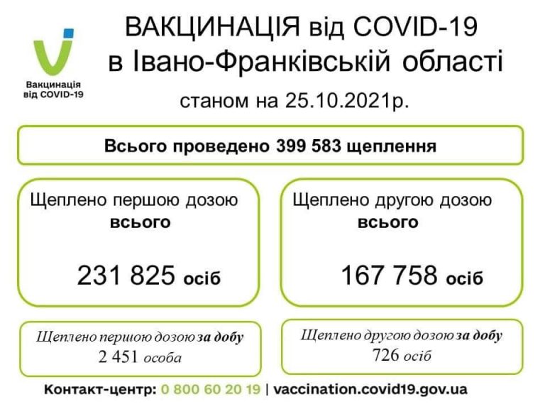Вакцинація: у неділю від коронавірусу щепилися 3 177 людей 8 248980832 135447535492140 7148553345807852090 n 1