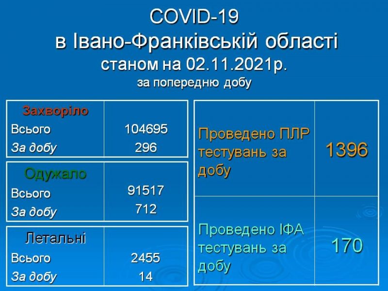 Covid-19 на Прикарпатті: за добу захворіли майже 300 людей