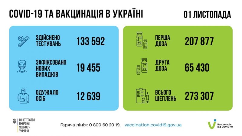 Коронавірус в Україні за 1 листопада: статистика в регіонах