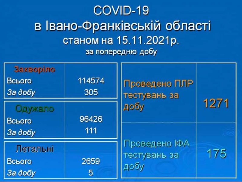На Прикарпатті за неділю зафіксували 305 нових випадків Covid-19: статистика в районах