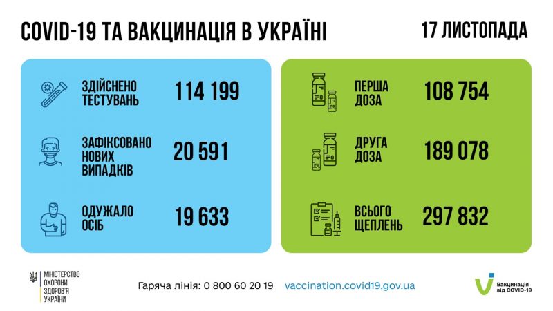 За добу в Україні понад 20 тисяч нових випадків Covid-19: в яких областях найбільше