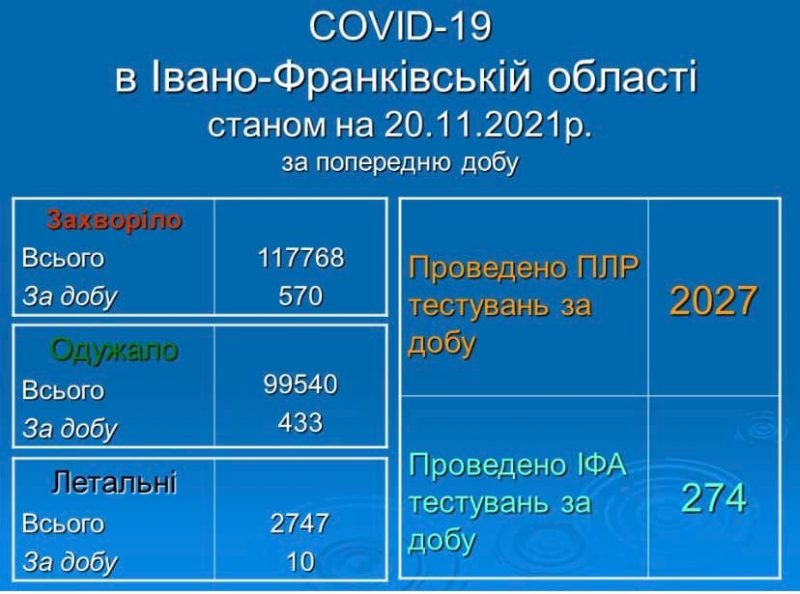На Прикарпатті у п'ятницю на Covid-19 захворіли 570 людей: статистика в громадах