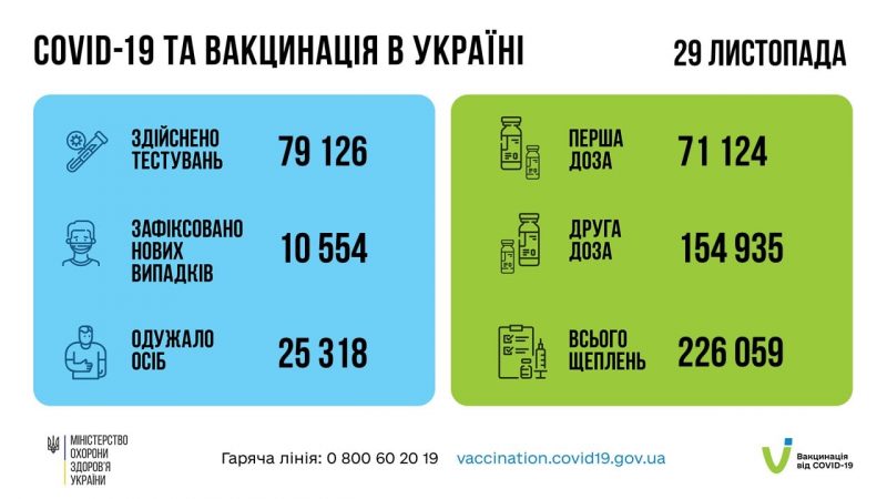В Україні за минулу добу понад 10 тисяч нових хворих на Covid-19: статистика в областях