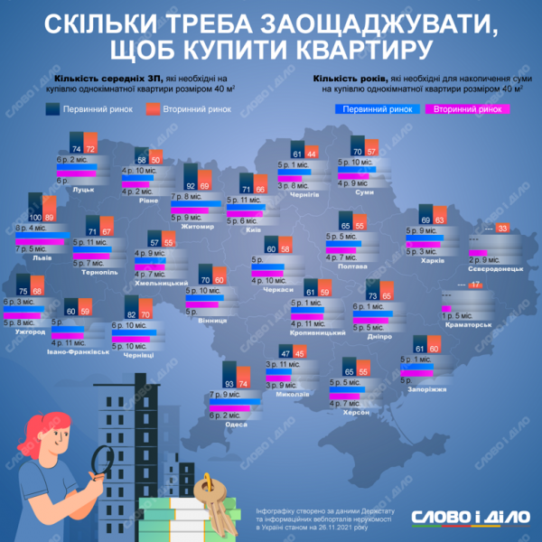 Стало відомо, скільки мешканцям найбільших українських міст треба відкладати, щоб купити власне житло.