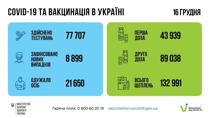 Коронавірус в Україні: за минулу добу зафіксували 8 899 нових випадків