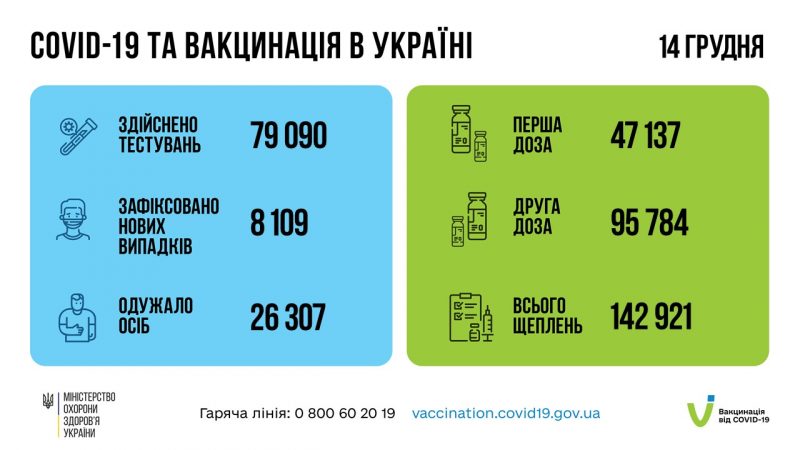 Коронавірус в Україні: за попередню добу понад 8 тисяч нових випадків