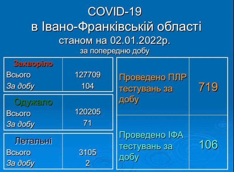 На Прикарпатті за перше січня зафіксували 104 нових випадки коронавірусу