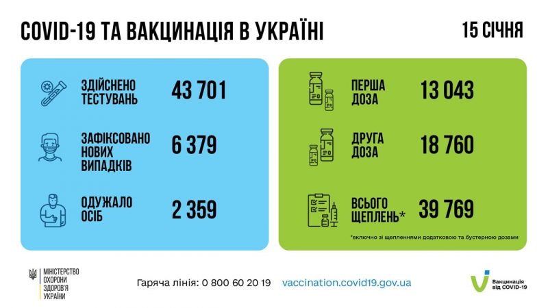 В Україні за минулу добу зафіксували 6 379 нових випадків Covid-19: статистика