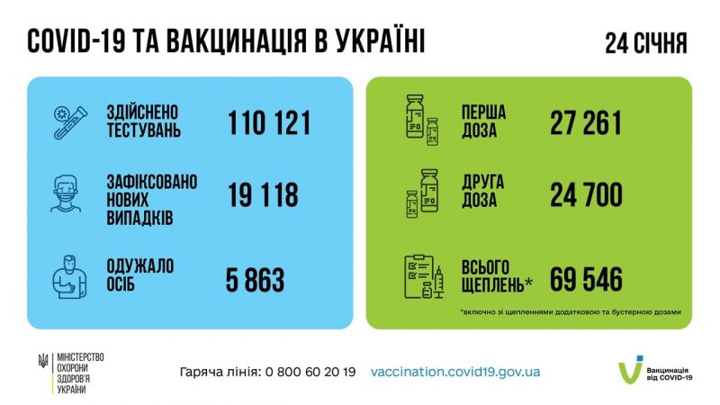 За добу в Україні понад 19 тисяч нових випадів коронавірусу: в яких регіонах найбільше