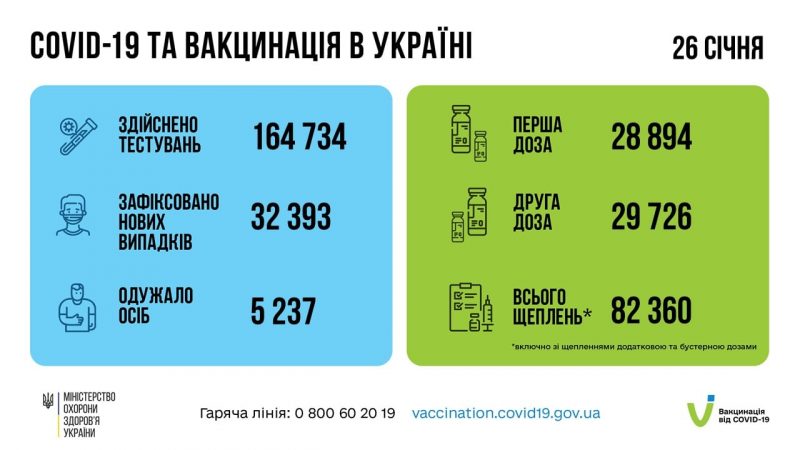 Коронавірус в Україні: за добу зафіксували 32 393 нових випадки захворювання