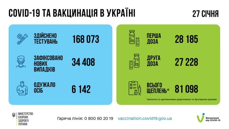 В Україні за добу на Covid-19 захворіли 34 408 людей: статистика в областях
