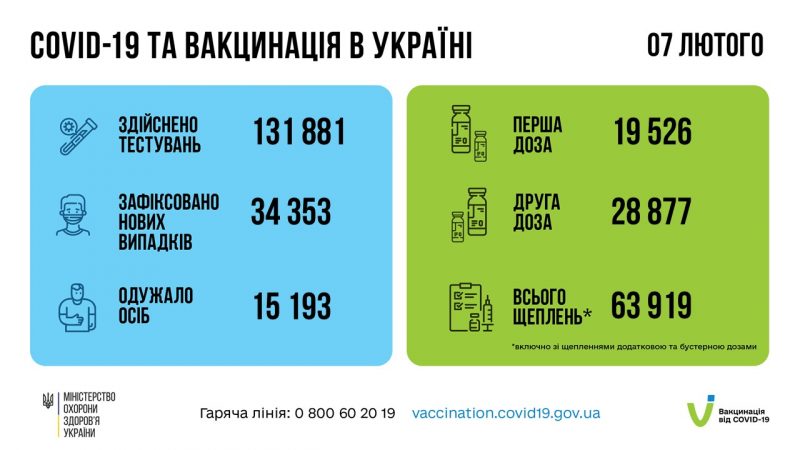 В Україні за добу понад 34 тисячі нових випадків Covid-19: де найбільше