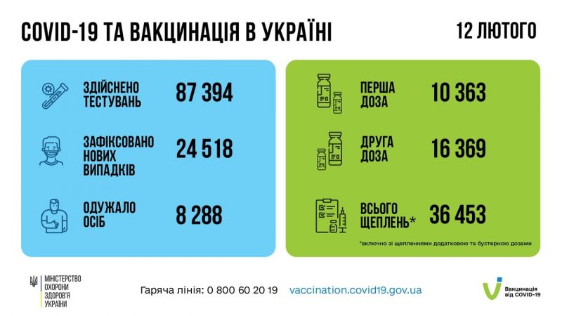 За минулу добу в Україні 24 518 нових випадків Covid-19: в яких регіонах найменше