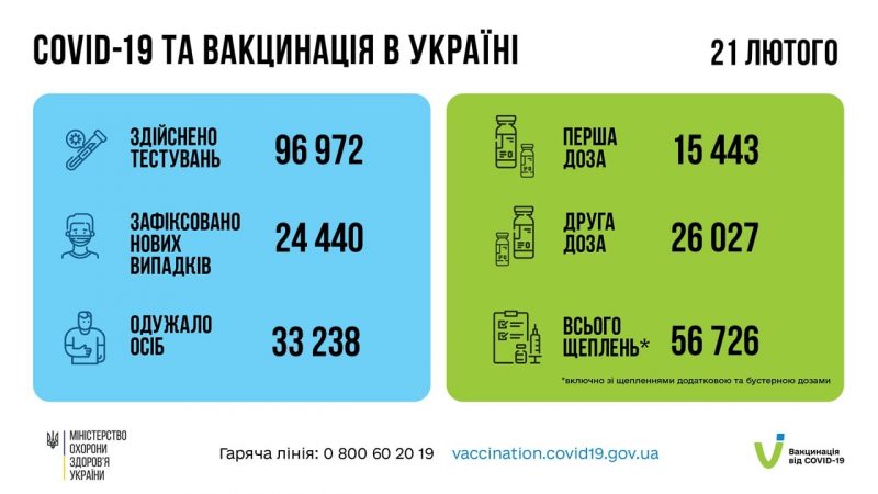 В Україні за добу понад 24 тисячі нових випадків коронавірусу