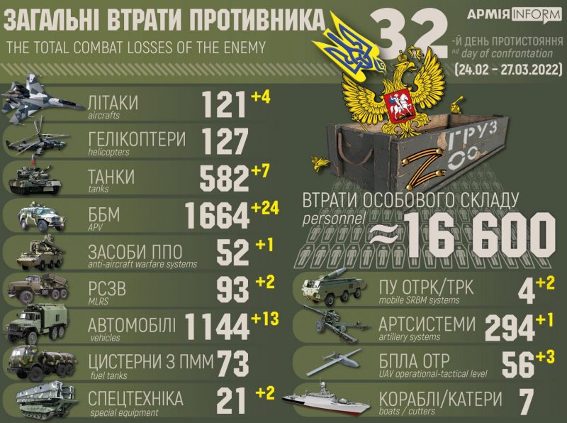 russian losses 27 march ukr 1536x1145 1 scaled