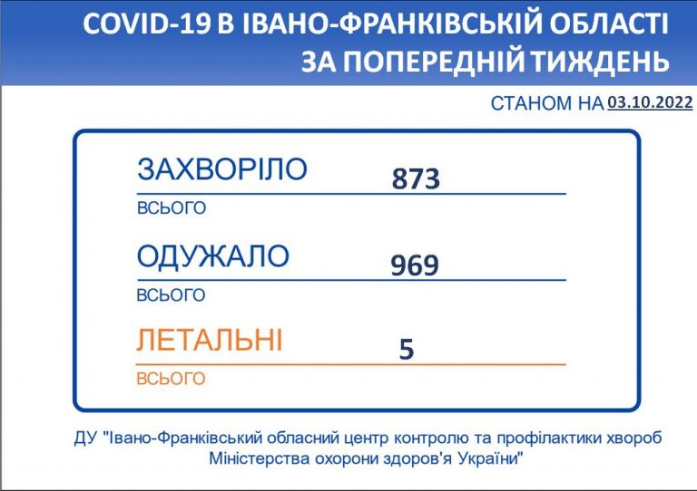 Впродовж тижня на Прикарпатті зафіксували п’ять летальних випадків, спричинених COVID-19 12 KOVID0310
