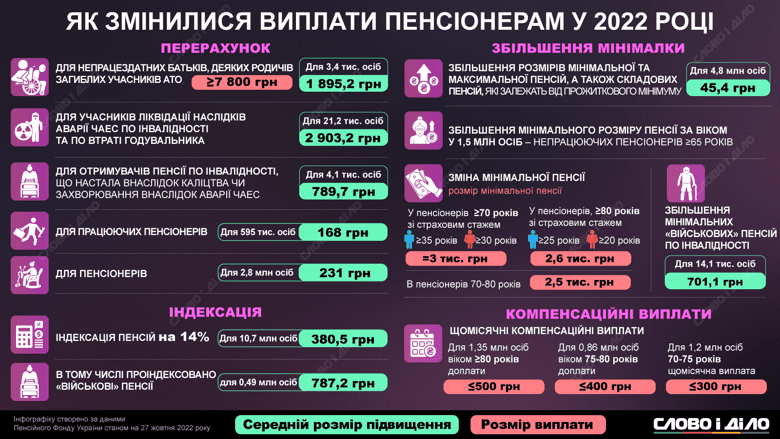 pensiyi v ukrayini u 2022 roczi uk normal