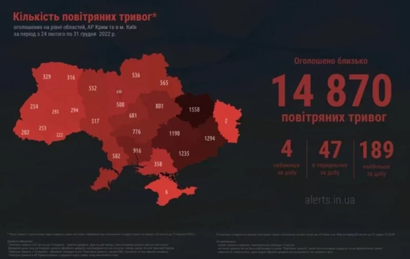 Стало відомо, скільки тривог пролунало в Україні за минулий рік
