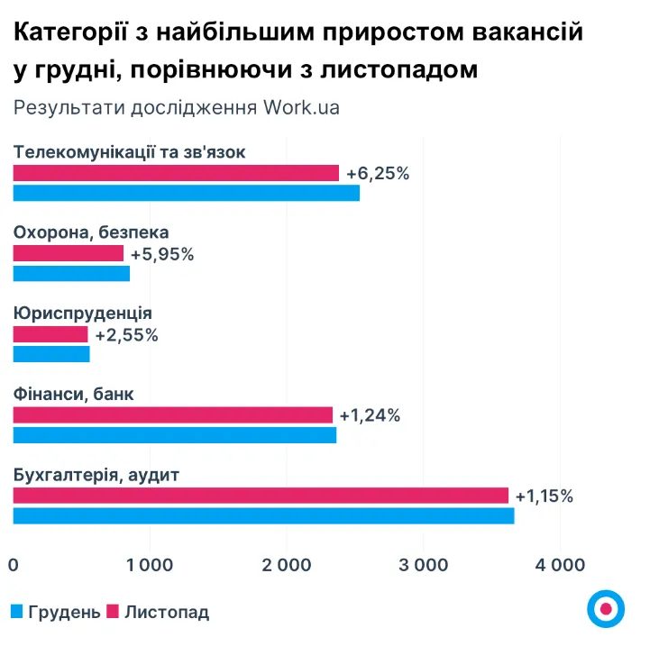 В Україні назвали найбільш затребувані професії та де найбільші зарплати