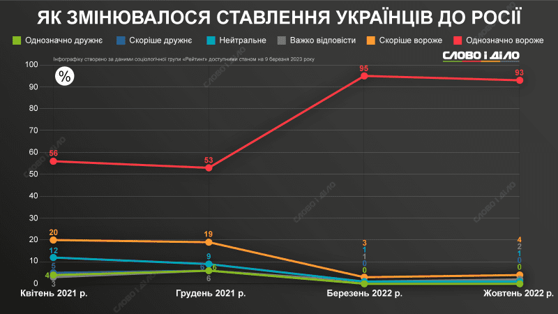 stavlennya ukrayincziv do rf ru origin