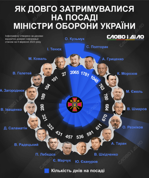 Скільки часу перебували на посаді міністра оборони Україн Резніков та його попередники