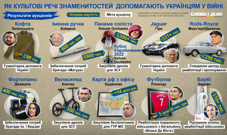Які особисті речі знаменитостей продали на акуціонах для допомоги Україні (ПЕРЕЛІК) 2 Які особисті речі знаменитостей продали на акуціонах для допомоги Україні (ПЕРЕЛІК)
