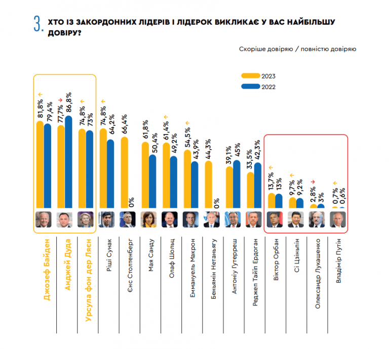 Стало відомо, кому із закордонних політиків українці найбільше довіряють та не довіряють