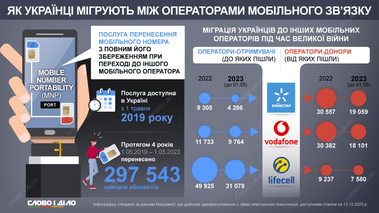 perenesennya mobilnoho nomera mizh operatoramy ru normal