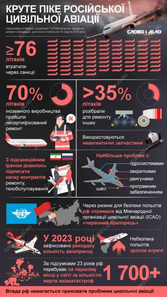 Як західні санкції вдарили по цивільній авіації Росії (ГРАФІКА)